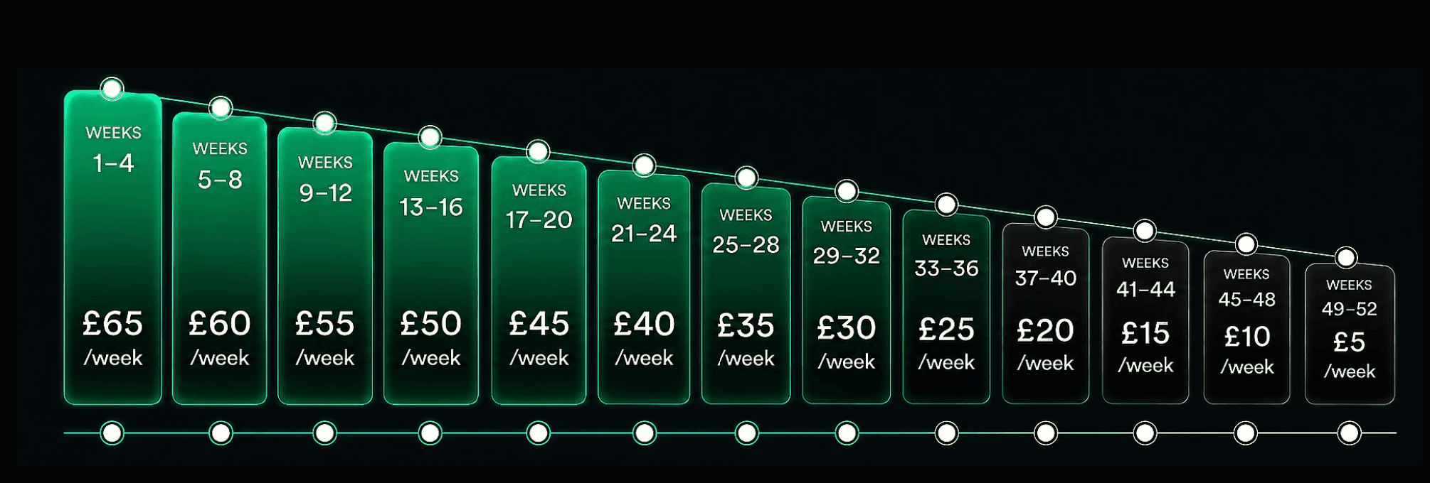 Payment journey: your weekly payment declines from £65 in weeks 1–4 to £5 in weeks 49–52, reaching full ownership at the end of the 52-week term.